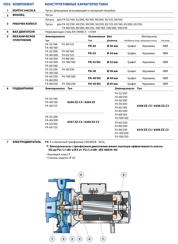 Конструктивные характеристики консольного насоса Pedrollo F4
