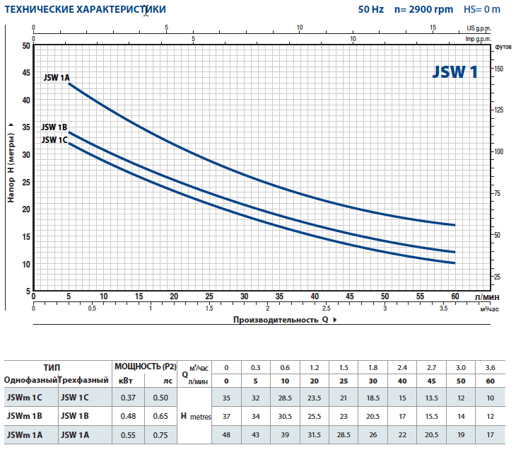 Производительность самовсасывающих насосов Pedrollo JSW1 (JSWm1)