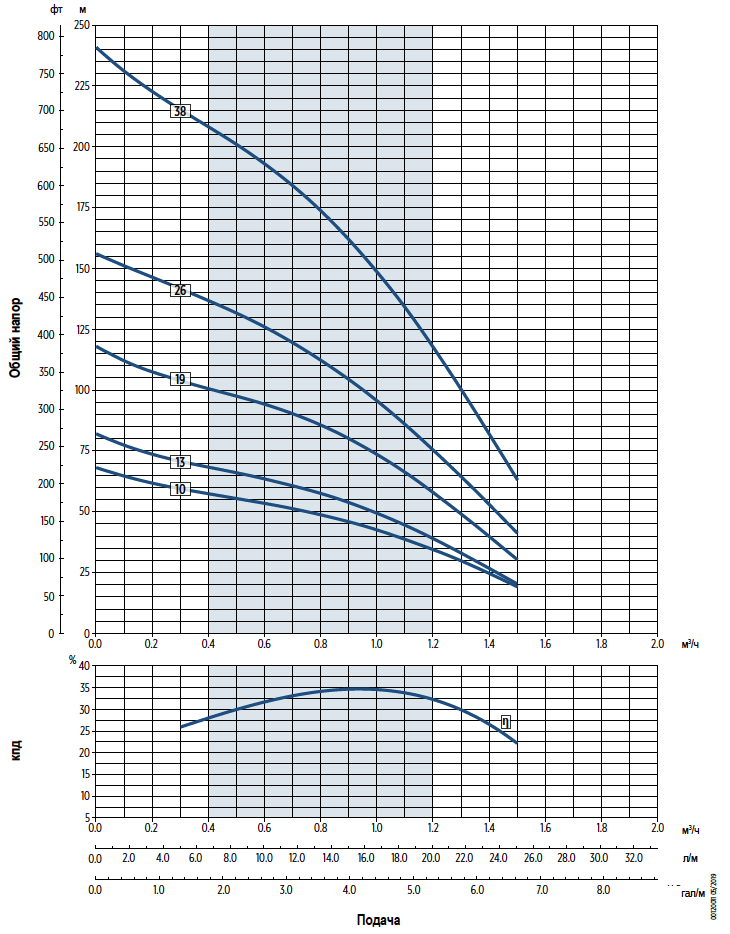 Графики производительности насосов E-Tech VS1 4 дюйма