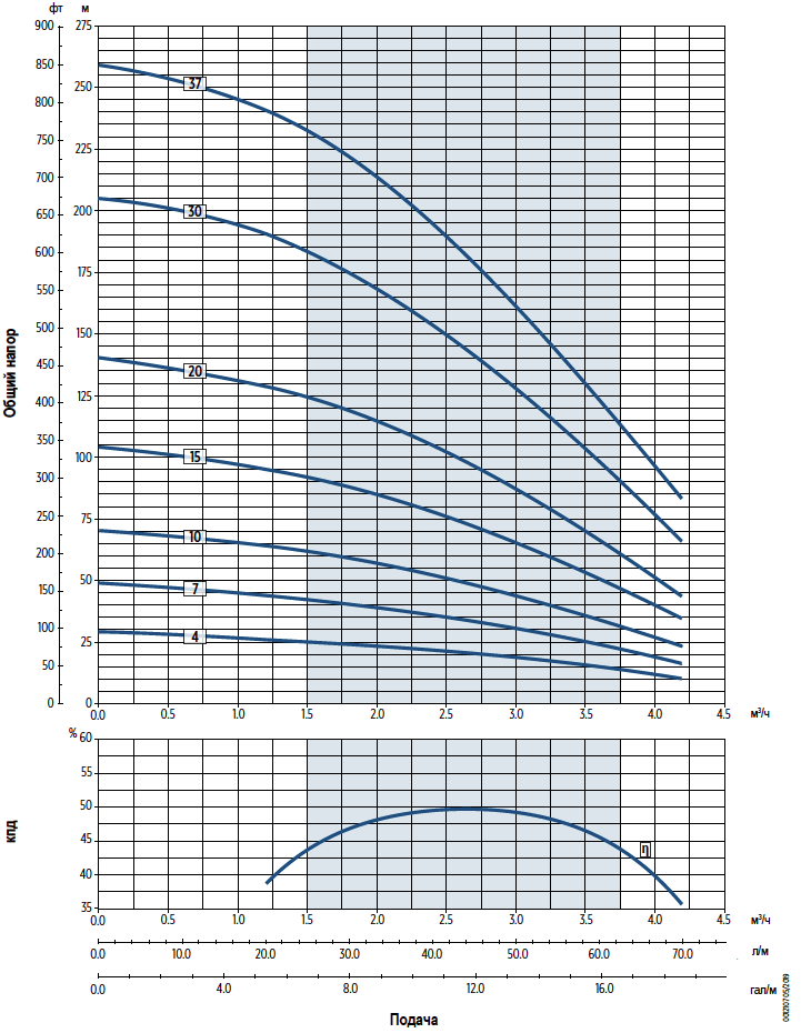 Графики производительности насосов E-Tech VS3 4 дюйма
