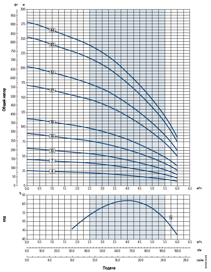Графики производительности насосов E-Tech VS4 4 дюйма