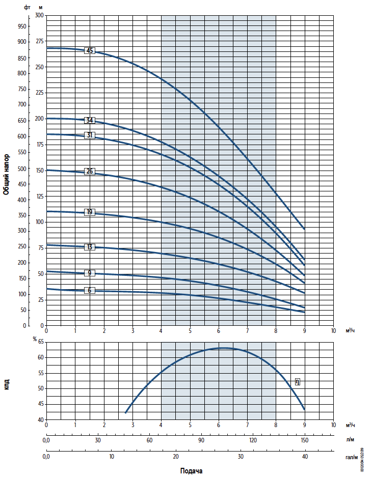 Графики производительности насосов E-Tech VS6 4 дюйма