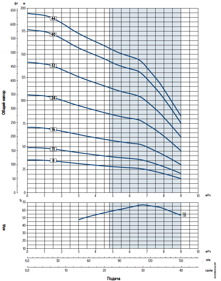Графики производительности насосов E-Tech VS7 4 дюйма