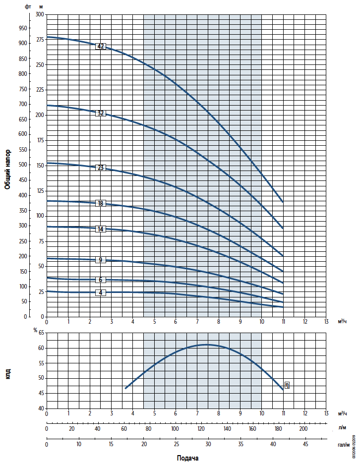 Графики производительности насосов E-Tech VS8 4 дюйма