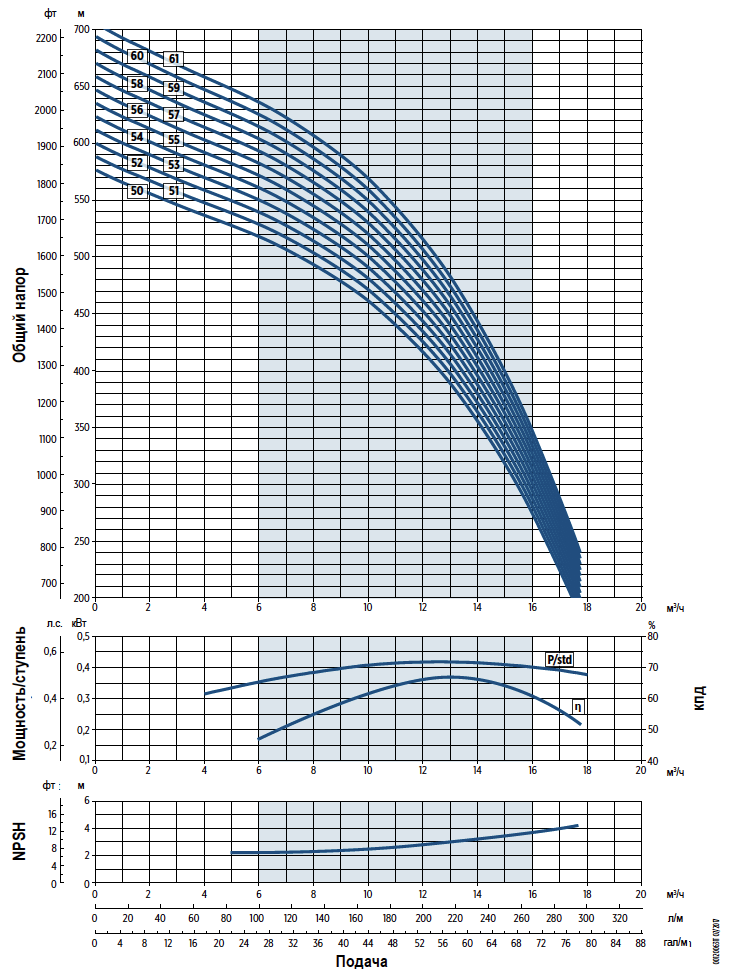 Графики производительности насосов E-Tech VS14 6 дюймов