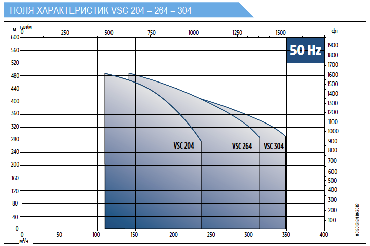 Графики производительности насосов E-Tech VSC 10 дюймов