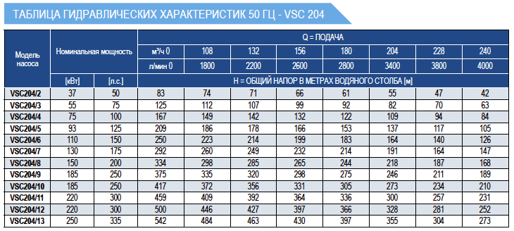 Рабочие характеристики насосов E-Tech VSC 10 дюймов