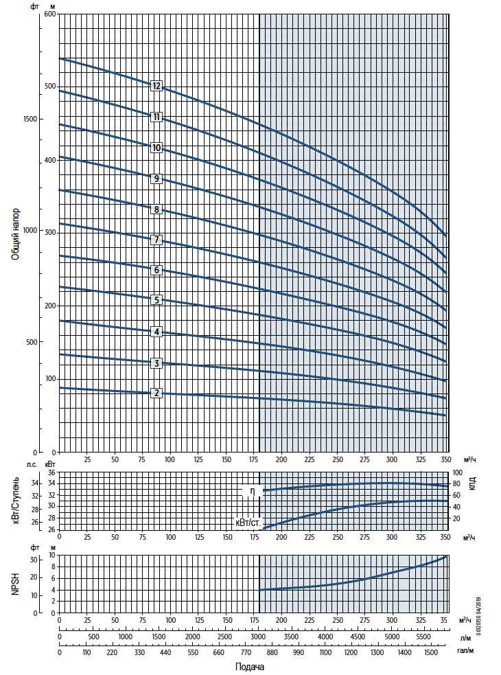 Графики производительности насосов E-Tech VSC304 10 дюймов