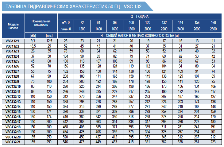 Рабочие характеристики насосов E-Tech VSC 8 дюймов
