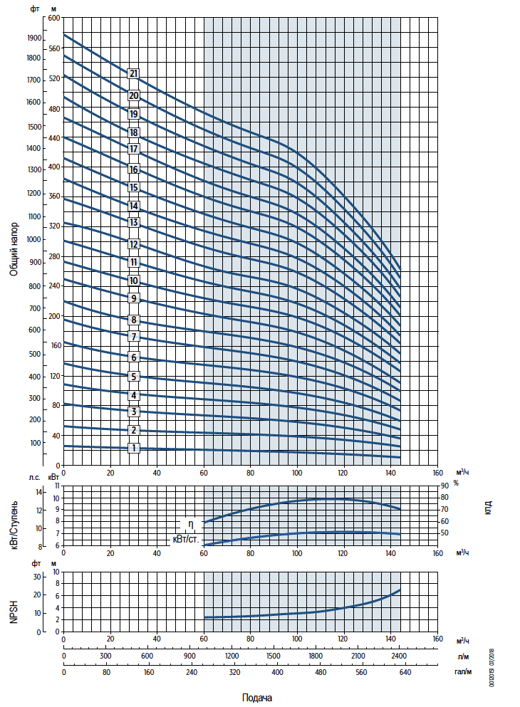 Графики производительности насосов E-Tech VSC132 8 дюймов
