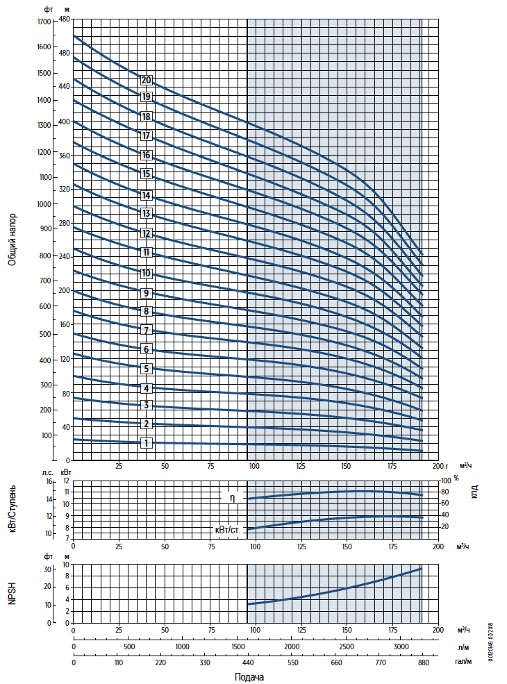 Графики производительности насосов E-Tech VSC156 8 дюймов