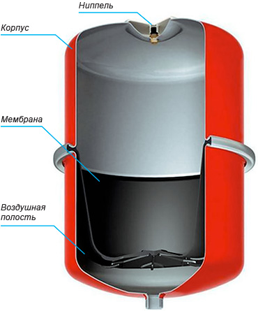 Расширительный бак в системе отопления открытого типа